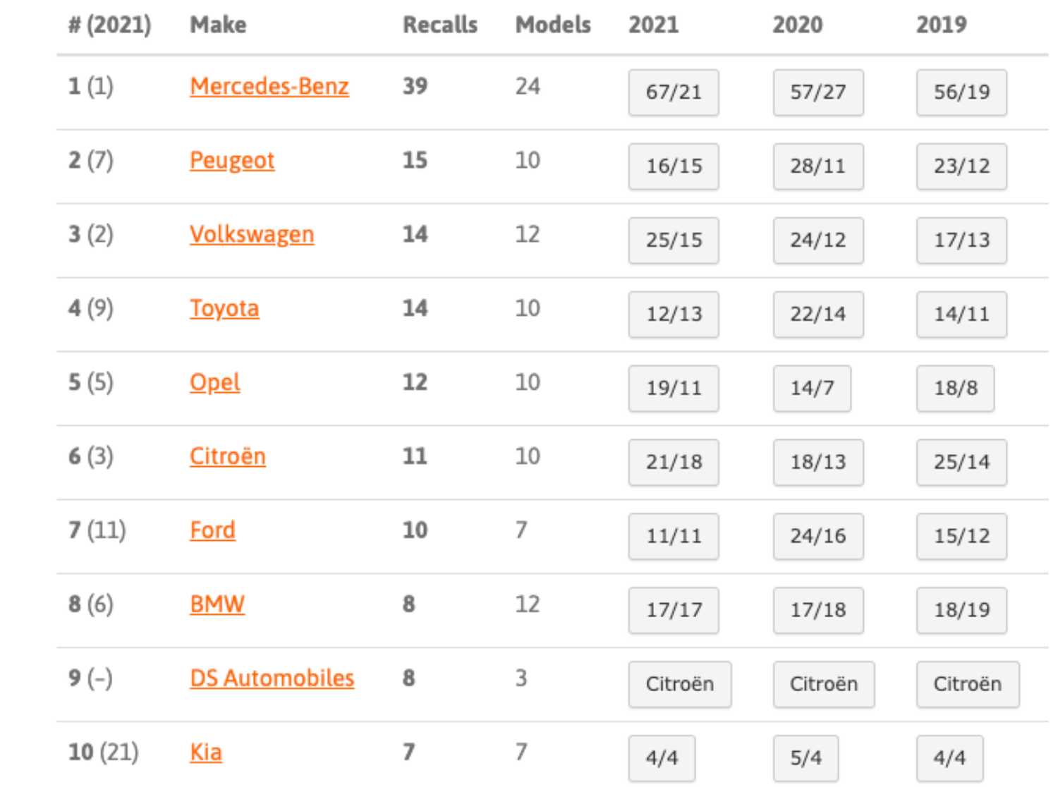 1677673813 84 Decouvrez les marques qui ont eu le plus de rappels