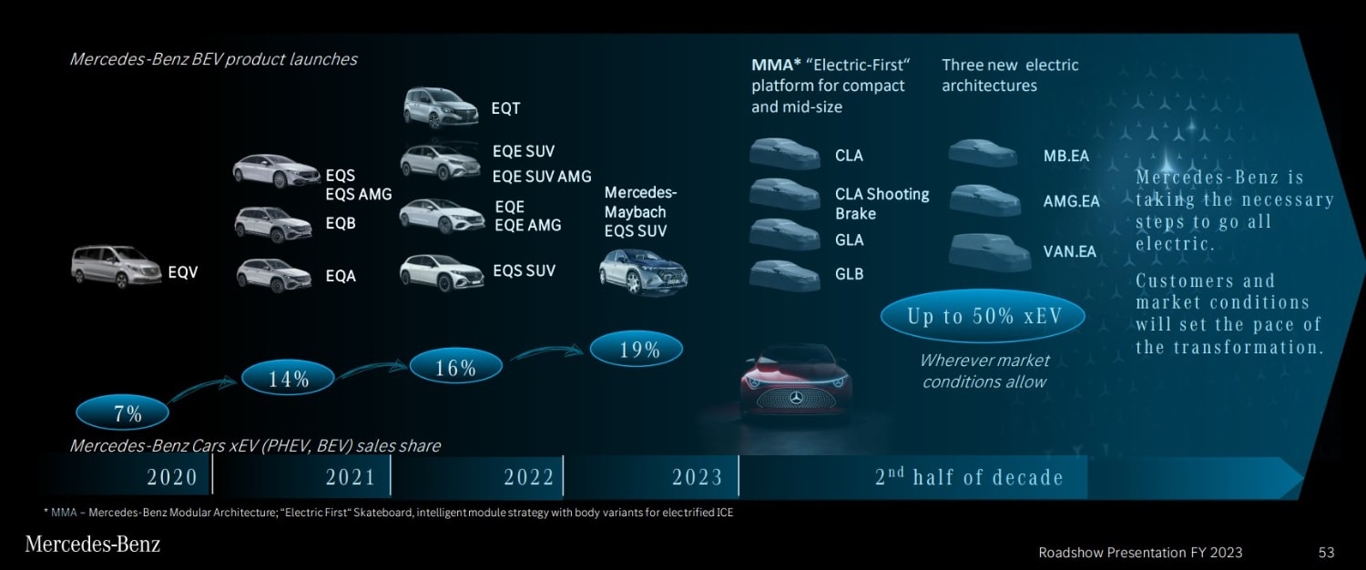 Le plan de lancement du nouveau véhicule électrique à batterie Mercedes pour les années à venir