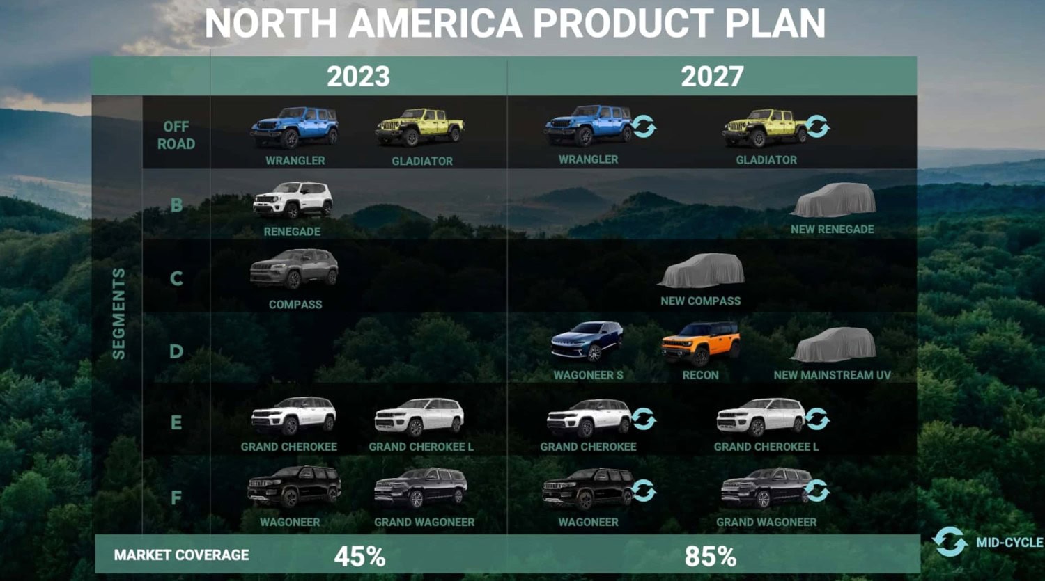 Le plan produit de Jeep jusqu'en 2027, présenté ici comme pour le marché américain, mais avec la plupart des modèles garantis à l'exportation